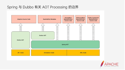 dubbo-graalvm-native-image